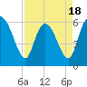 Bloody Point tide chart for Friday, April 18, 2025