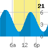 Bloody Point tide chart for Monday, April 21, 2025