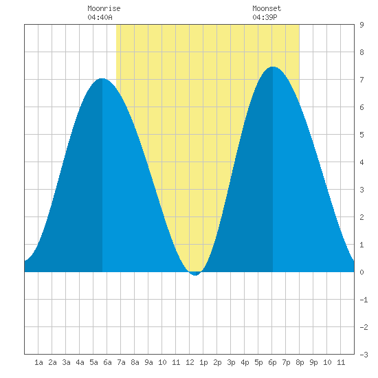 Bloody Point tide chart for Thursday, April 24, 2025
