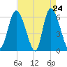 Bloody Point tide chart for Thursday, April 24, 2025