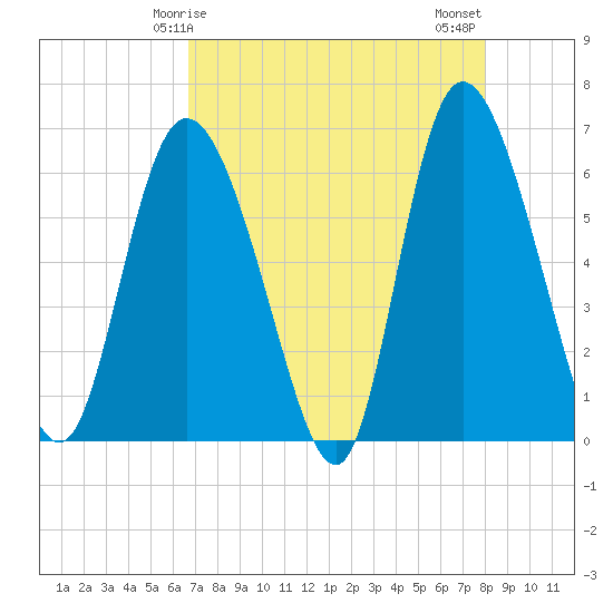 Bloody Point tide chart for Friday, April 25, 2025