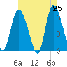 Bloody Point tide chart for Friday, April 25, 2025
