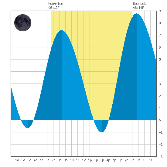 Bloody Point tide chart for Sunday, April 27, 2025