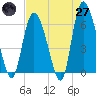 Bloody Point tide chart for Sunday, April 27, 2025
