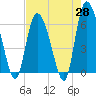 Bloody Point tide chart for Monday, April 28, 2025