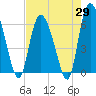 Bloody Point tide chart for Tuesday, April 29, 2025