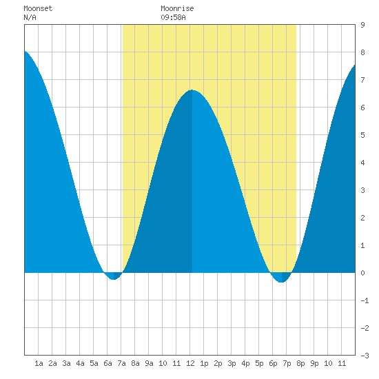 Bloody Point tide chart for Wednesday, April 2, 2025