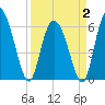 Bloody Point tide chart for Wednesday, April 2, 2025