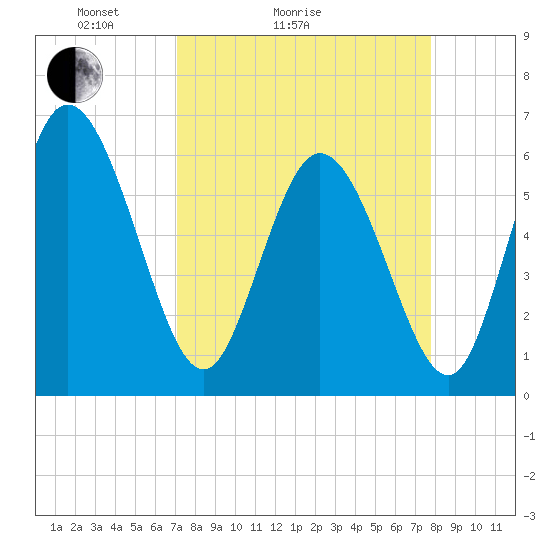 Bloody Point tide chart for Friday, April 4, 2025