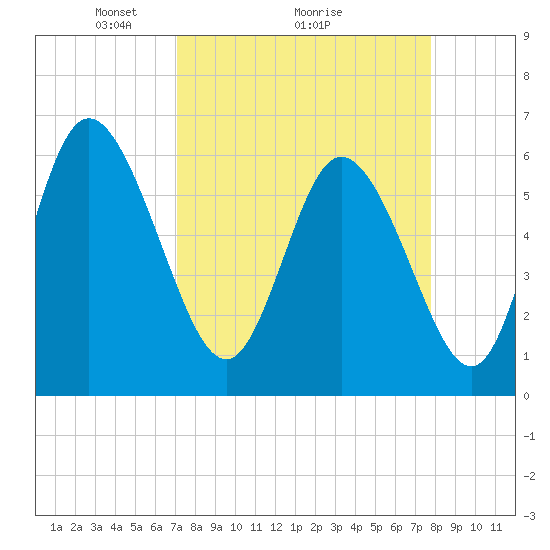 Bloody Point tide chart for Saturday, April 5, 2025