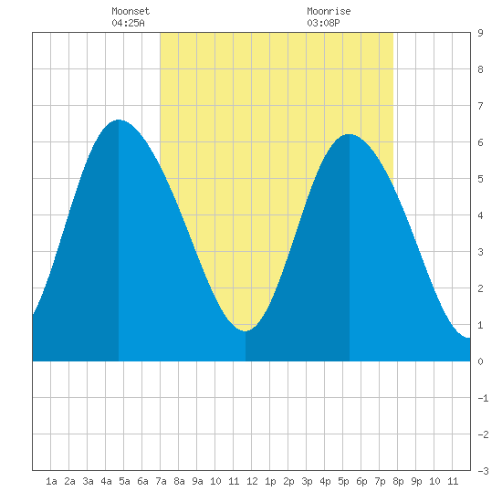 Bloody Point tide chart for Monday, April 7, 2025