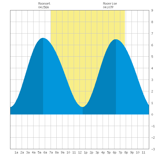 Bloody Point tide chart for Tuesday, April 8, 2025