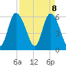 Bloody Point tide chart for Tuesday, April 8, 2025