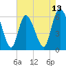 Bloody Point tide chart for Tuesday, May 13, 2025