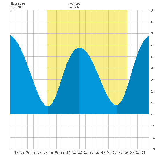 Bloody Point tide chart for Saturday, May 17, 2025