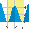 Bloody Point tide chart for Thursday, May 1, 2025