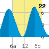 Bloody Point tide chart for Thursday, May 22, 2025