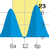 Bloody Point tide chart for Friday, May 23, 2025