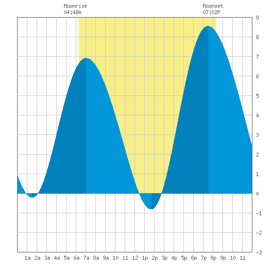 Bloody Point tide chart for Sunday, May 25, 2025