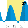 Bloody Point tide chart for Tuesday, May 27, 2025