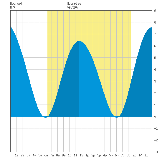 Bloody Point tide chart for Friday, May 30, 2025