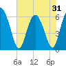 Bloody Point tide chart for Saturday, May 31, 2025