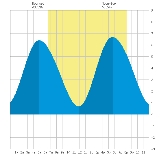 Bloody Point tide chart for Wednesday, May 7, 2025
