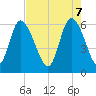 Bloody Point tide chart for Wednesday, May 7, 2025