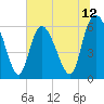 Bloody Point tide chart for Thursday, June 12, 2025