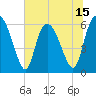 Bloody Point tide chart for Sunday, June 15, 2025