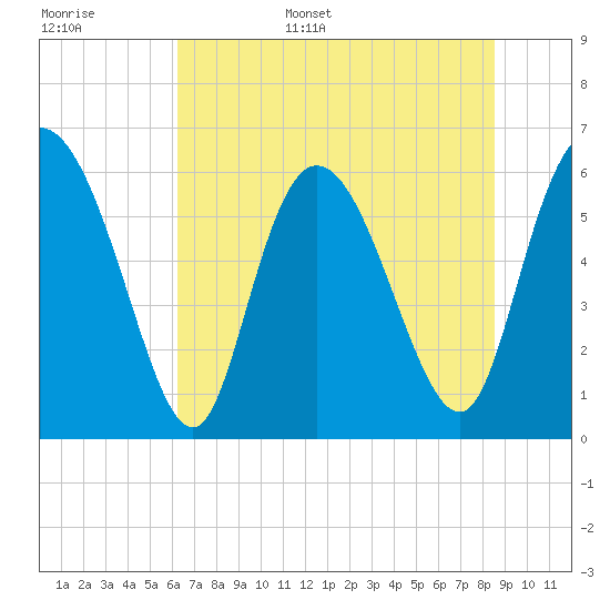 Bloody Point tide chart for Monday, June 16, 2025