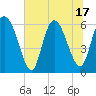 Bloody Point tide chart for Tuesday, June 17, 2025