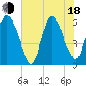 Bloody Point tide chart for Wednesday, June 18, 2025