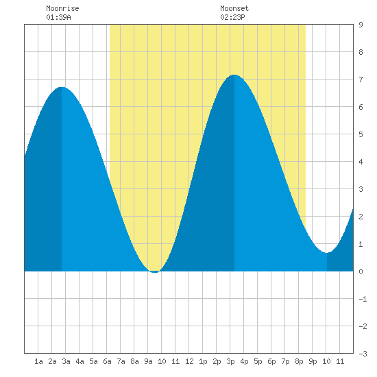 Bloody Point tide chart for Thursday, June 19, 2025