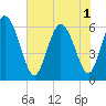 Bloody Point tide chart for Sunday, June 1, 2025