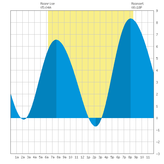 Bloody Point tide chart for Tuesday, June 24, 2025