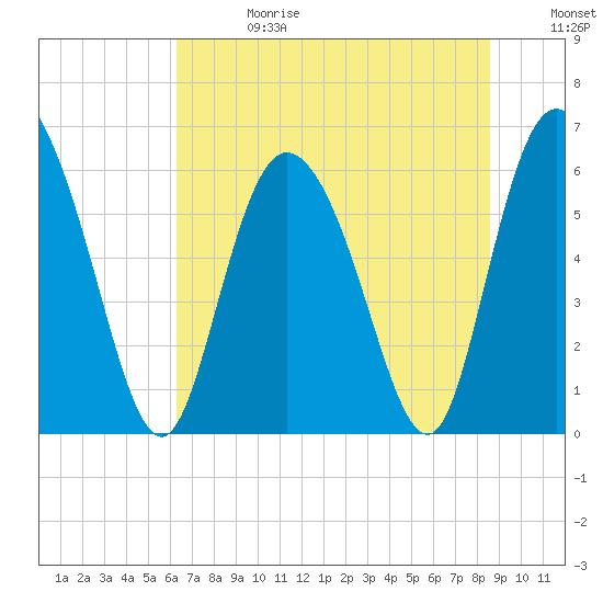 Bloody Point tide chart for Saturday, June 28, 2025
