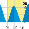 Bloody Point tide chart for Saturday, June 28, 2025