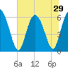 Bloody Point tide chart for Sunday, June 29, 2025