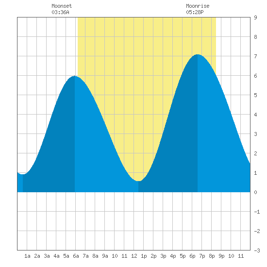Bloody Point tide chart for Saturday, June 7, 2025