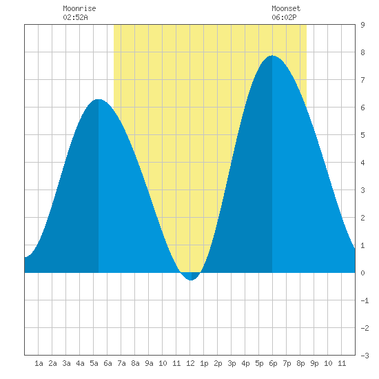 Bloody Point tide chart for Monday, July 21, 2025