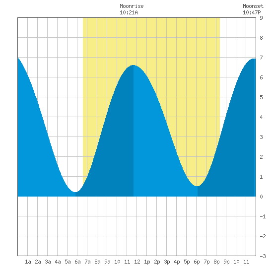 Bloody Point tide chart for Monday, July 28, 2025
