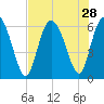 Bloody Point tide chart for Monday, July 28, 2025