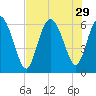 Bloody Point tide chart for Tuesday, July 29, 2025