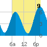 Bloody Point tide chart for Wednesday, July 9, 2025