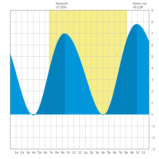 Bloody Point tide chart for Sunday, August 10, 2025
