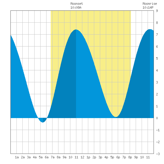 Bloody Point tide chart for Tuesday, August 12, 2025