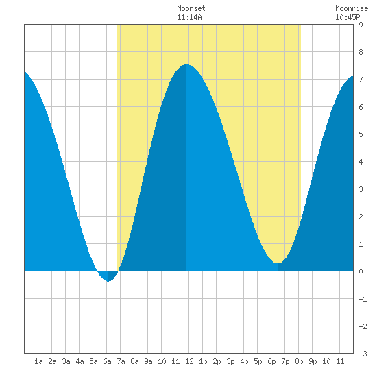Bloody Point tide chart for Wednesday, August 13, 2025