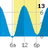Bloody Point tide chart for Wednesday, August 13, 2025