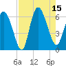 Bloody Point tide chart for Friday, August 15, 2025